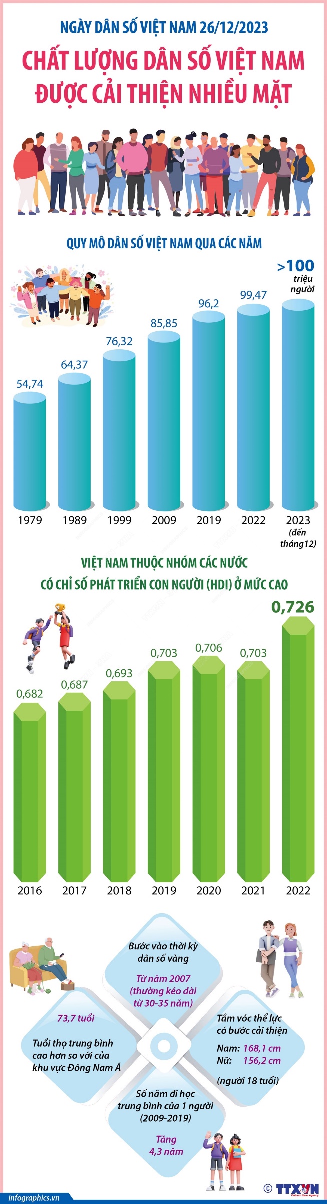 Ngày dân số Việt Nam 26/12/2023: Chất lượng dân số Việt Nam được cải thiện nhiều mặt